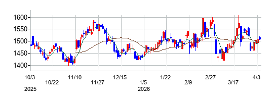 ＳＧホールディングスの株価チャート