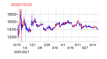 2020年12月22日 09:36前後のの株価チャート