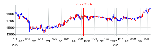 2022年10月4日 15:06前後のの株価チャート