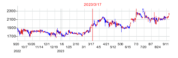 2023年3月17日 13:25前後のの株価チャート