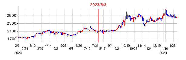 2023年8月3日 16:01前後のの株価チャート