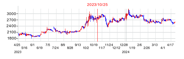 2023年10月25日 15:15前後のの株価チャート