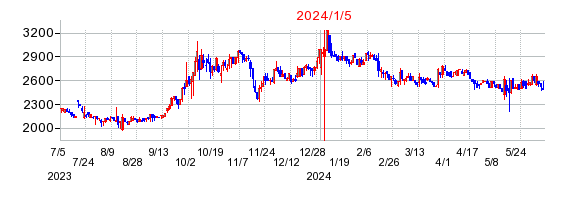 2024年1月5日 09:19前後のの株価チャート