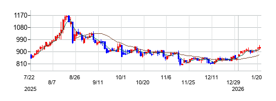 ビーイングホールディングスの株価チャート