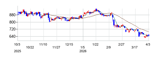ビーイングホールディングスの株価チャート