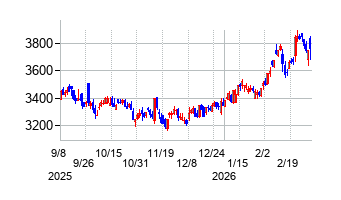 NIPPON EXPRESSホールディングスの株価チャート