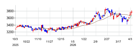 ＮＩＰＰＯＮ　ＥＸＰＲＥＳＳホールディングスの株価チャート