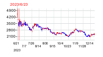 2023年6月23日 14:50前後のの株価チャート