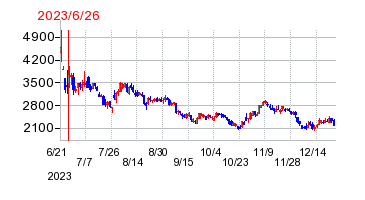2023年6月26日 15:42前後のの株価チャート