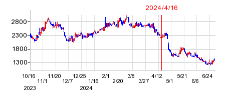 2024年4月16日 15:22前後のの株価チャート