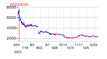 2023年6月30日 10:06前後のの株価チャート
