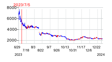 2023年7月5日 09:37前後のの株価チャート