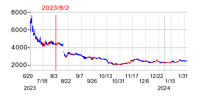 2023年8月2日 16:06前後のの株価チャート