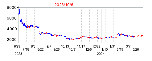 2023年10月6日 10:30前後のの株価チャート