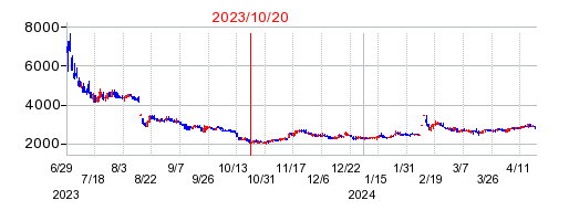 2023年10月20日 10:48前後のの株価チャート
