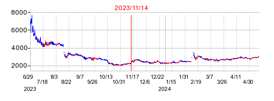 2023年11月14日 11:24前後のの株価チャート