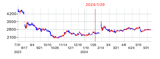 2024年1月29日 14:49前後のの株価チャート