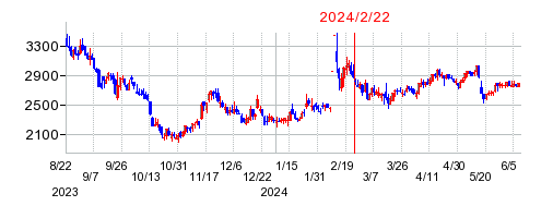 2024年2月22日 10:41前後のの株価チャート