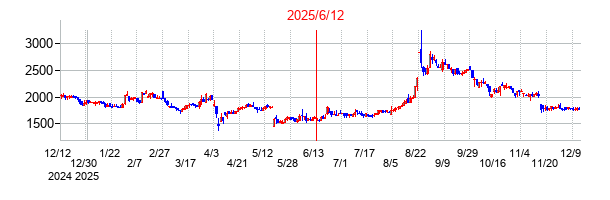 2025年6月12日 14:33前後のの株価チャート