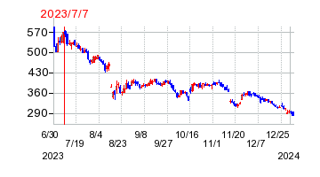 2023年7月7日 12:24前後のの株価チャート