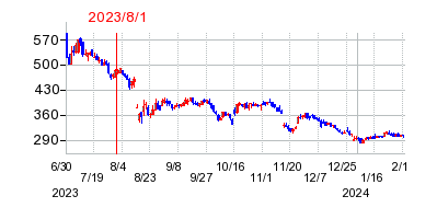 2023年8月1日 15:50前後のの株価チャート