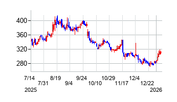 ブリーチの株価チャート