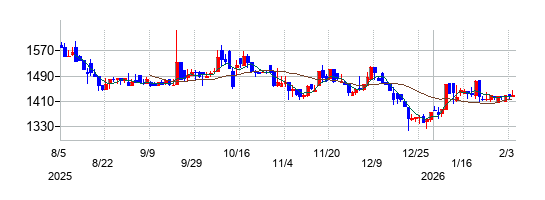 クオルテックの株価チャート