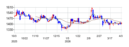 クオルテックの株価チャート