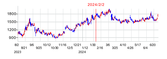 2024年2月2日 09:44前後のの株価チャート