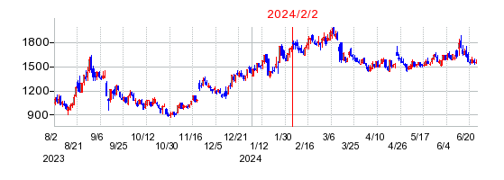 2024年2月2日 09:56前後のの株価チャート