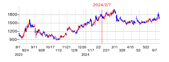 2024年2月7日 15:38前後のの株価チャート