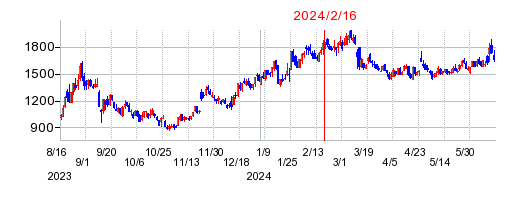 2024年2月16日 15:56前後のの株価チャート