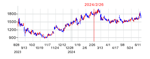 2024年2月26日 16:34前後のの株価チャート