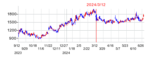 2024年3月12日 15:57前後のの株価チャート