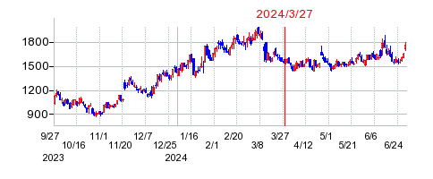 2024年3月27日 15:18前後のの株価チャート