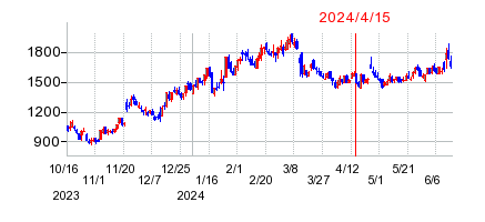 2024年4月15日 16:10前後のの株価チャート