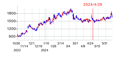 2024年4月26日 16:29前後のの株価チャート