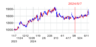 2024年5月7日 16:50前後のの株価チャート