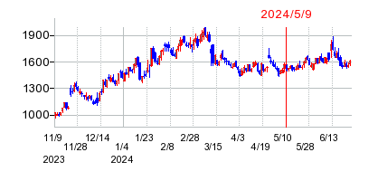 2024年5月9日 16:29前後のの株価チャート