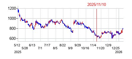 2025年11月10日 10:07前後のの株価チャート