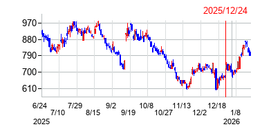 2025年12月24日 12:47前後のの株価チャート