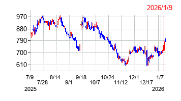 2026年1月9日 10:38前後のの株価チャート