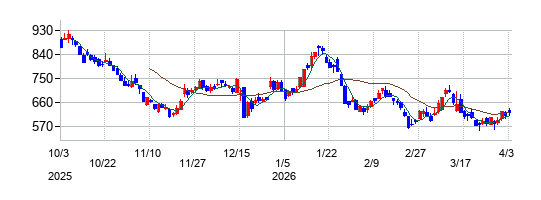 ＧＥＮＤＡ（ジェンダ）の株価チャート