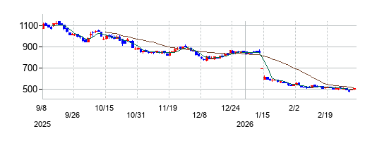 ライズ・コンサルティング・グループの株価チャート