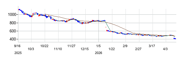 ライズ・コンサルティング・グループの株価チャート