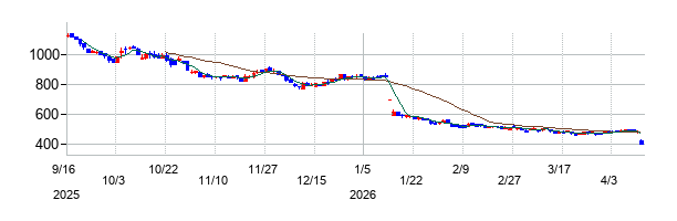 ライズ・コンサルティング・グループの株価チャート