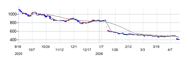 ライズ・コンサルティング・グループの株価チャート