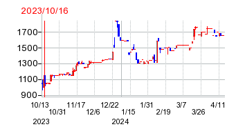 2023年10月16日 16:32前後のの株価チャート