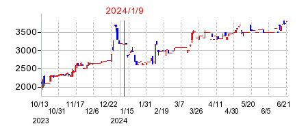 2024年1月9日 09:06前後のの株価チャート