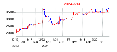 2024年3月13日 10:33前後のの株価チャート